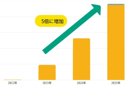 実務者研修外国人受講生数推移